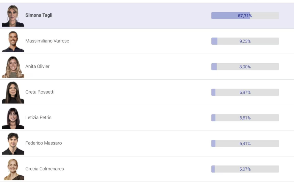 Grande Fratello, televoto eliminatorio: chi uscirà dalla casa? Beatrice vuole che esca proprio lei